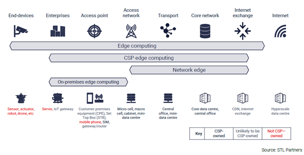 Figure 1: The spectrum of edge computing locations