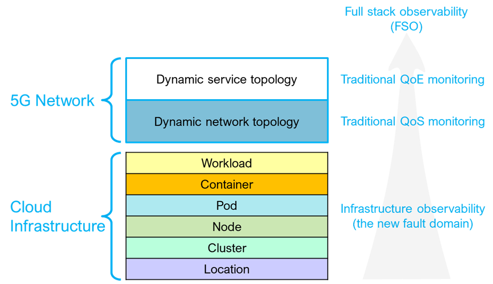 Figure 2: Infrastructure visibility-the new fault domain