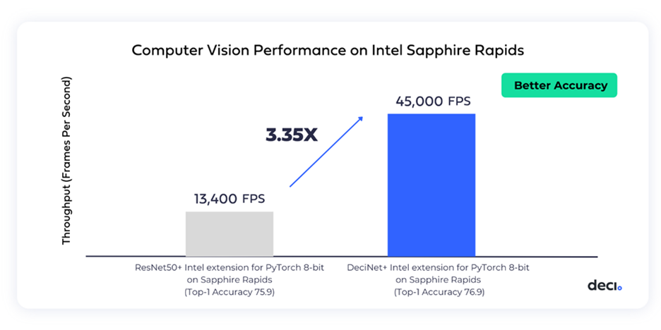 Figure 1: Chart illustrating the improved throughput by running an AutoNAC generated model for Intel Sapphire Rapids.