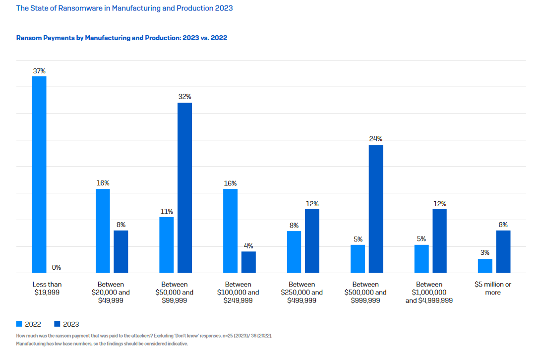 The State of Ransomware in Manufacturing and Production 2023