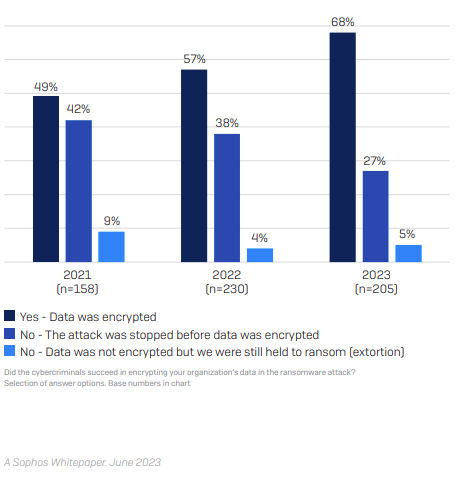 State of Ransomware 2023 report