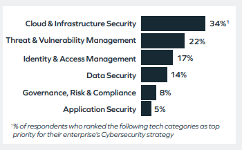 TOP CYBERSECURITY PRIORITIES FOR ENTERPRISES IN 2023