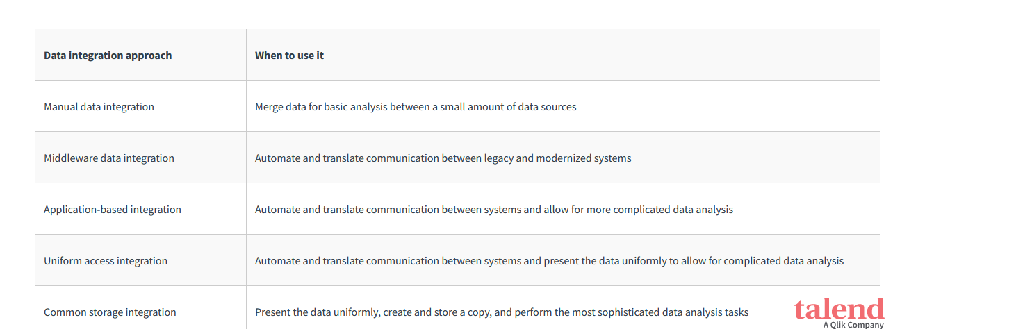 Which data integration strategy is right for your business?