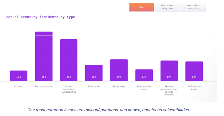 Snyk’s 2021 State of Cloud Native Application Security report