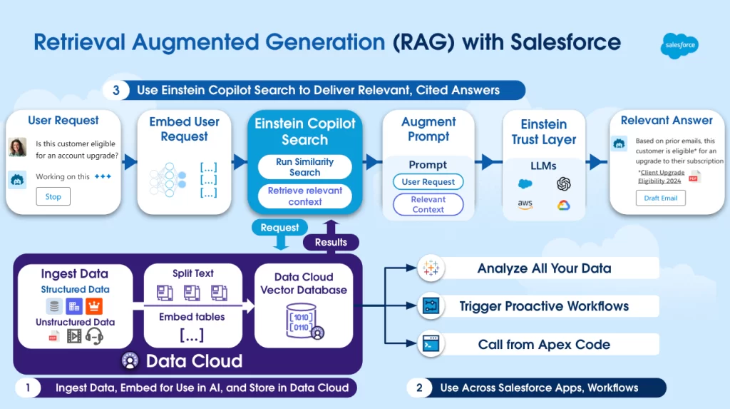 Einstein Copilot Search enables patterns like Retrieval Augmented Generation to make AI more trusted and relevant