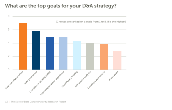 What are the top goals for your D&A strategy? (source: Alation)