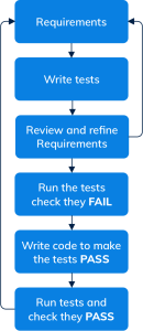 Test Driven Development