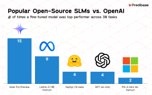 Example: Predibase’s Fine-Tuning Leaderboard demonstrates how open-source models, when properly fine-tuned, outperform GPT-4 and fine-tuned GPT-4o-mini on specialized tasks.